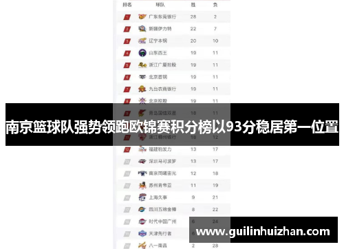 南京篮球队强势领跑欧锦赛积分榜以93分稳居第一位置